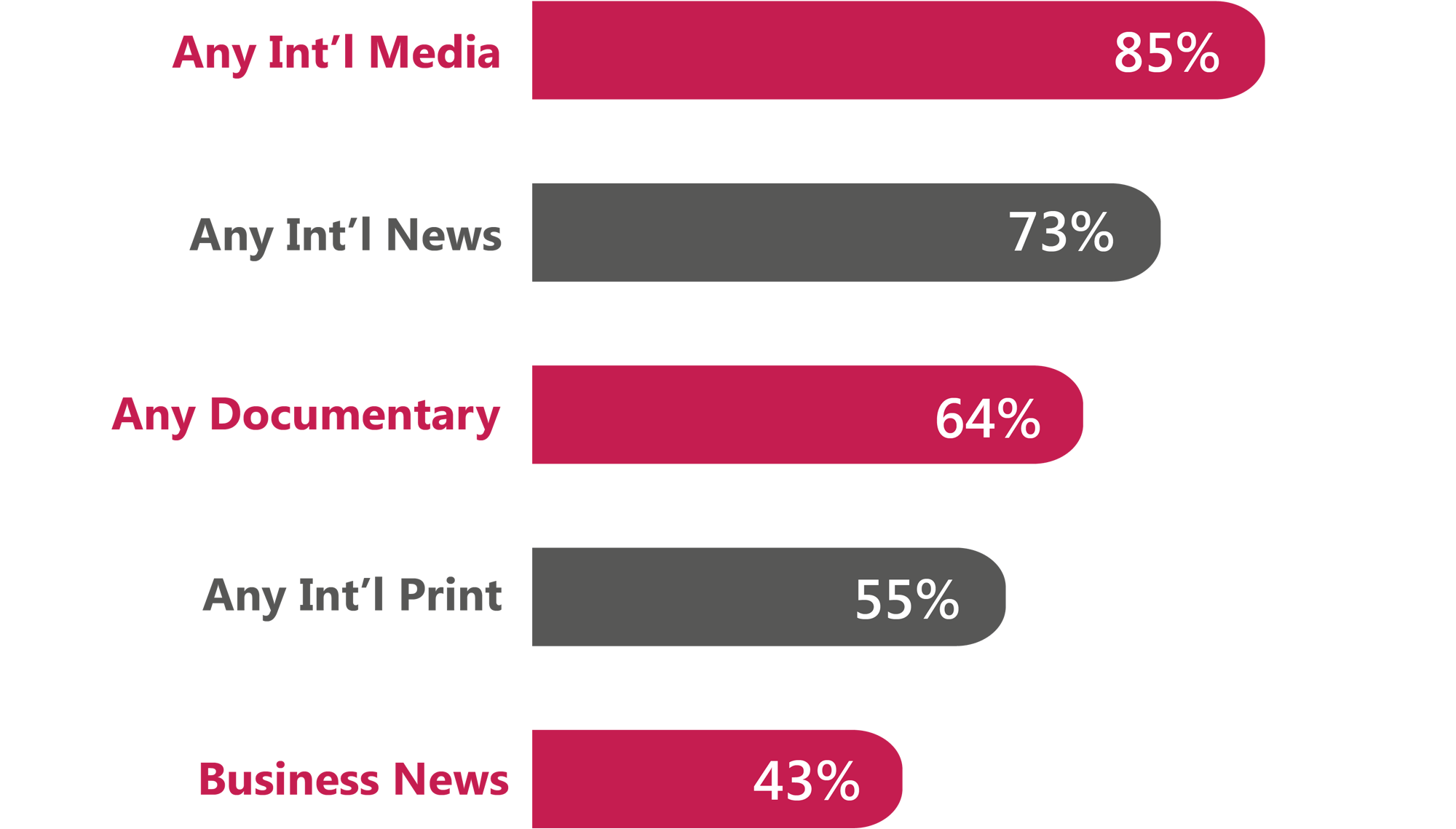 Graph illustrating 30 day reach, by media (any device)